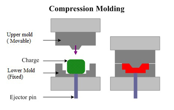 Lower fix. Компрессионное формование. Компрессионное прессование (формовка. Compression Molding process. Этапы компрессионное прессование (формовка.