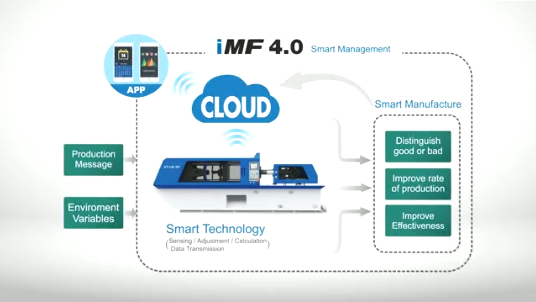 iMF4.0 Intelligent ManuFactory